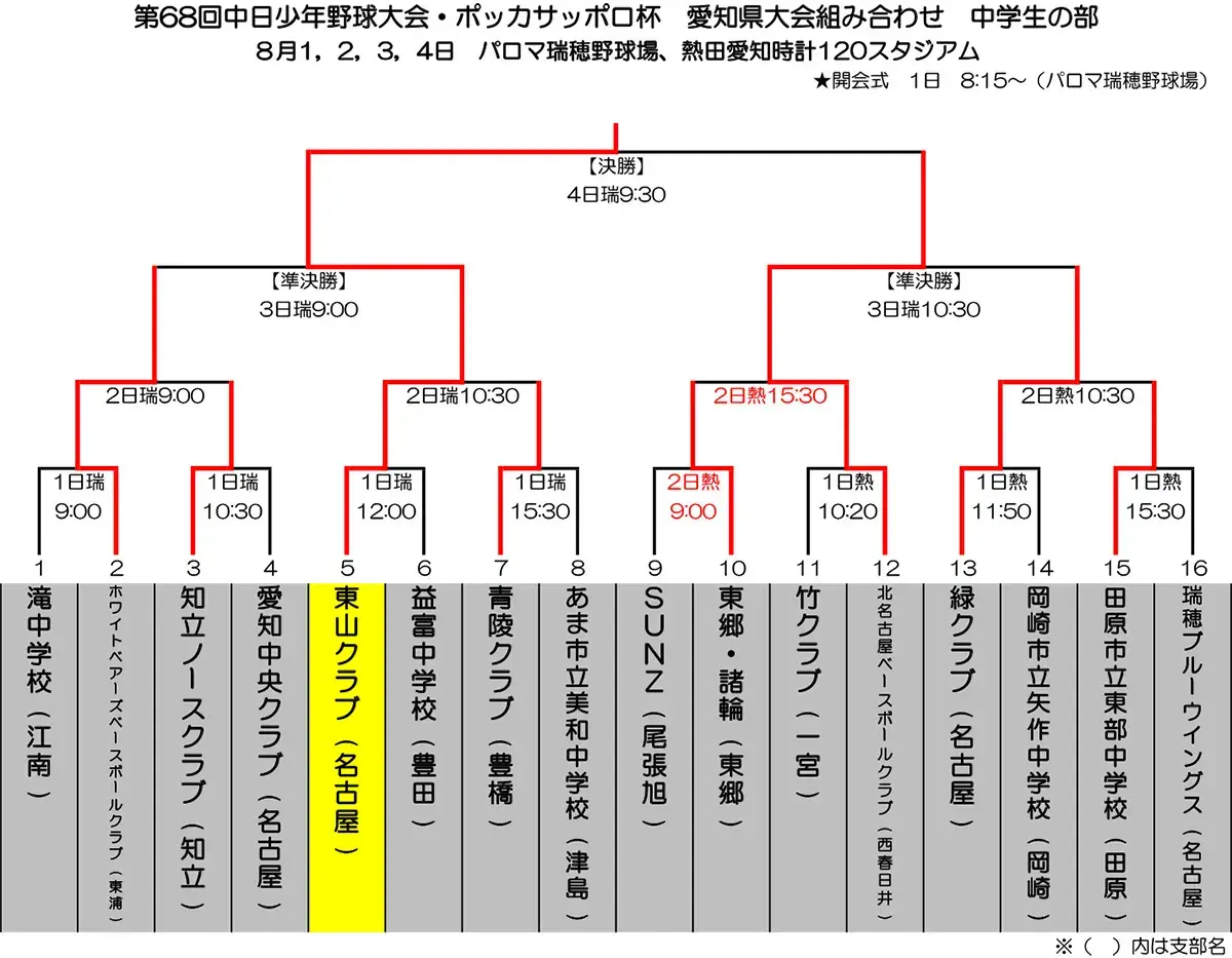 愛知県大会　組み合わせ表・結果 - 中学生の部